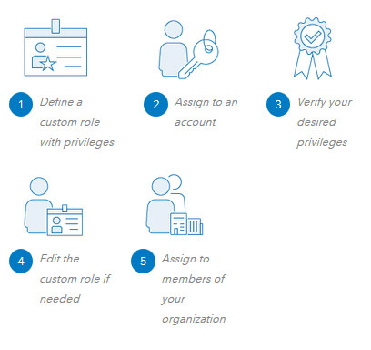 Recommended workflow for configuring roles